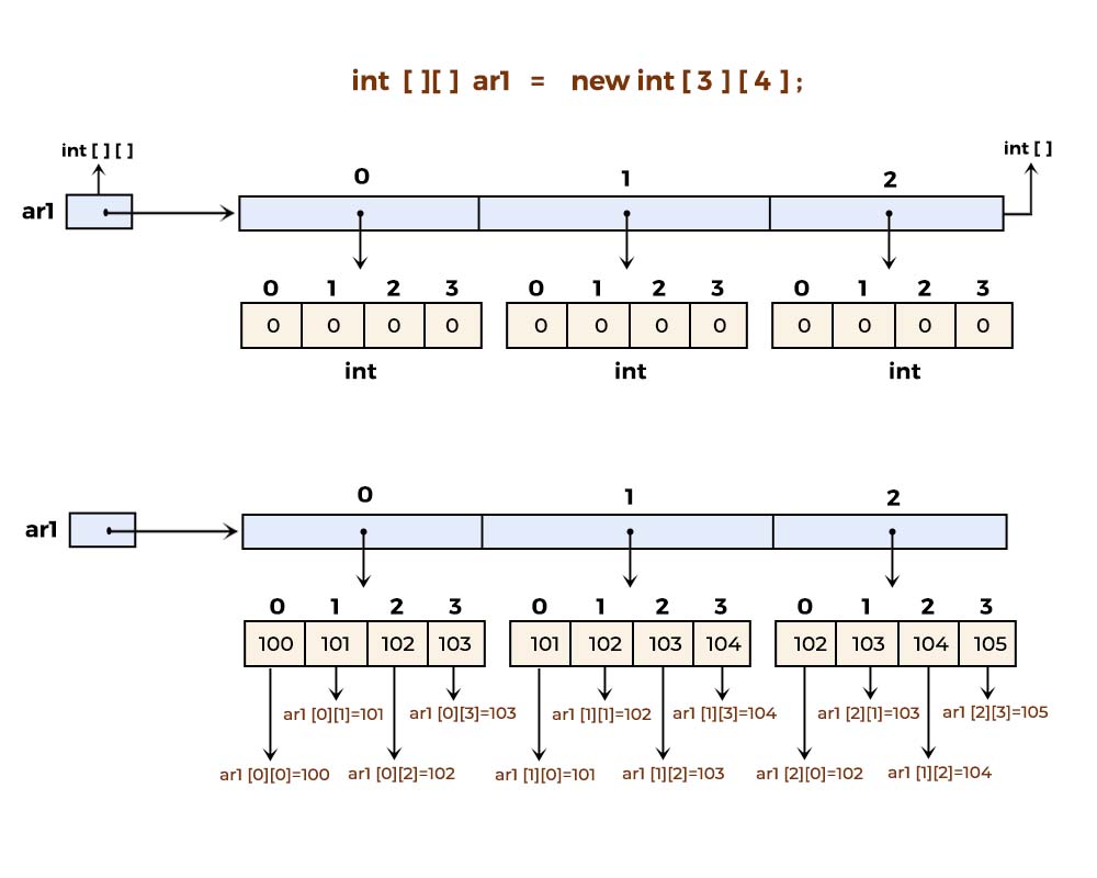 2D Array