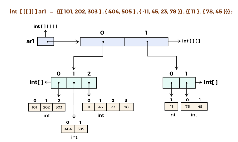 3D Array